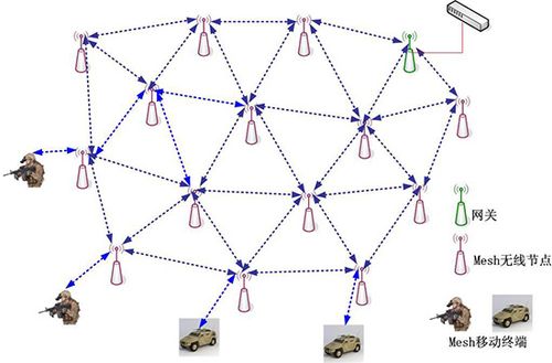 adhoc 网络组网技术—mesh无线自组网系统