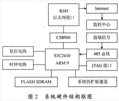 基于现场总线的嵌入式远程监控系统设计